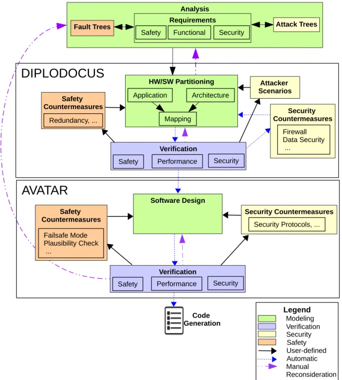 Figure 4-1: Overview of SysML-Sec Methodology for the Design of Safe and Secure Embedded Systems
