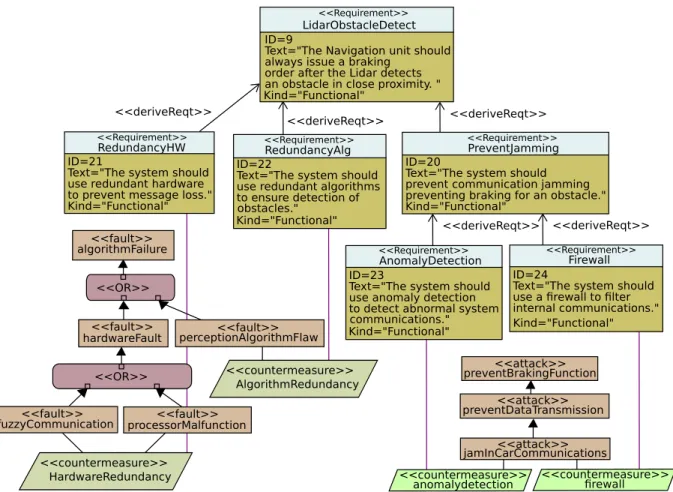 Figure 4-6: Linking Attack and Fault Trees into Requirement Diagram