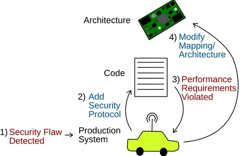Figure 5-1: Fixing Security Flaws across levels of abstraction