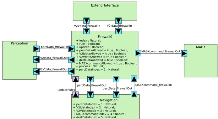 Figure 5-13: Component Diagram with Firewall