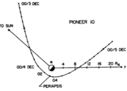 Figure 1.5: Ecliptic projection of the Pioneer 10 swing-by with planet Jupiter, on December 1973