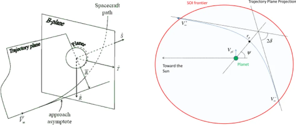 Figure 1.7: Swing-by geometrical description
