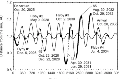 Figure 3.2: GTOC3 best reported solution (CNES, France, 2007)