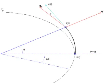 Figure 3.3: Geometrical conguration