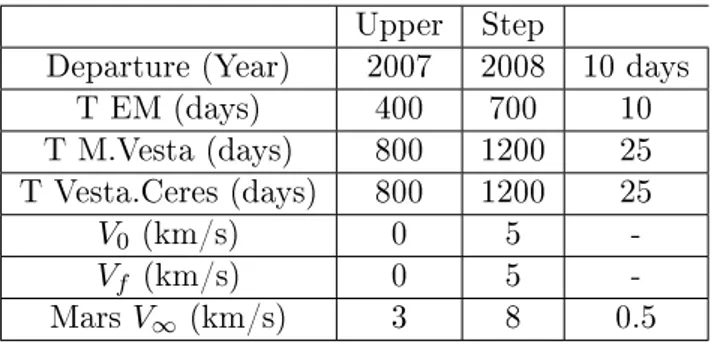 Table 4.5: Search space characteristics T EART H (dd/mm/20yy) 25/06/07 T V EST A (dd/mm/20yy) 28/08/11 T EM (days) 700 T M.Vesta (days) 825 C3 (km 2 /s 2 ) 1.65 Vesta V ∞ (km/s) 4.14 Swing-by V ∞ (km/s) 6.50 pmf 0.38 Max Acc (mm/s 2 ) 0.17 Table 4.6: Earth