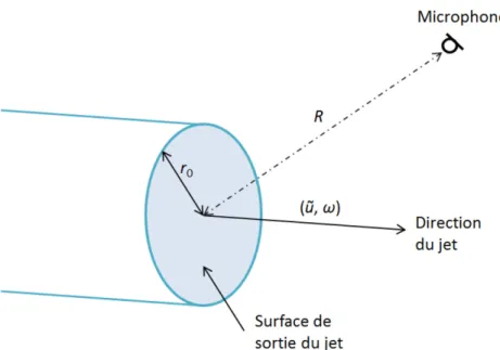 Figure 4 : Schéma de sortie de jet 
