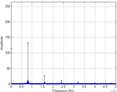 Figure 10 : Analyse spectrale du signal (|1-sin(ω 0  t)|) 