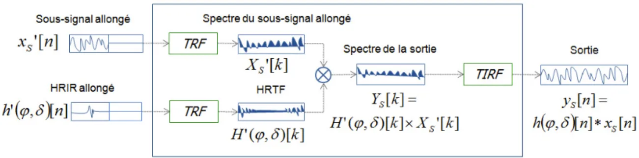 Figure 3.2. La convolution discrète obtenu par la Transformée Rapide de Fourier. 