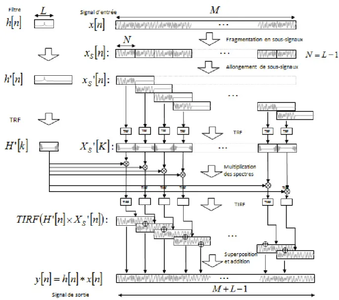 Figure 3.3. Diagramme de la méthode complète de superposition et d’addition pour l’application d’une réponse  impusionnelle à un signal discret long