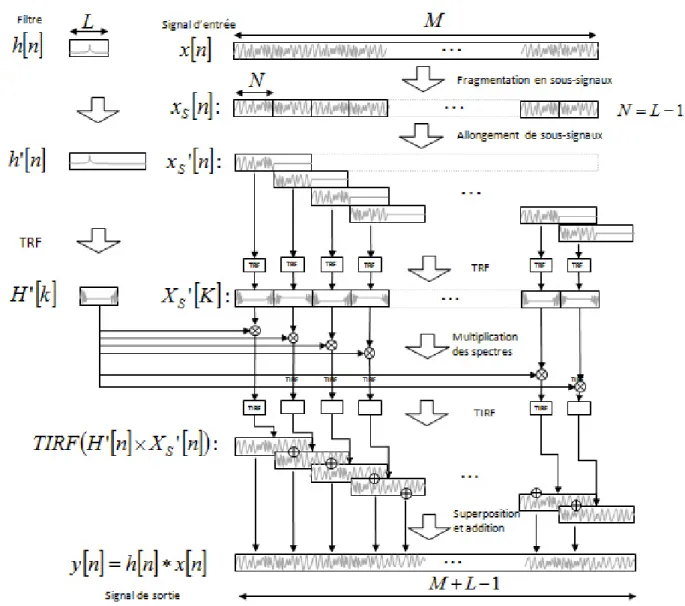 Figure 3.3. Diagramme de la méthode complète de superposition et d’addition pour l’application d’une réponse  impusionnelle à un signal discret long
