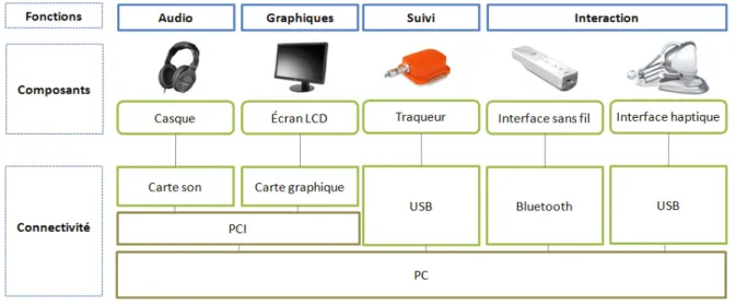 Figure 3.9. Schéma de l’architecture matérielle de la plateforme expérimentale utilisée