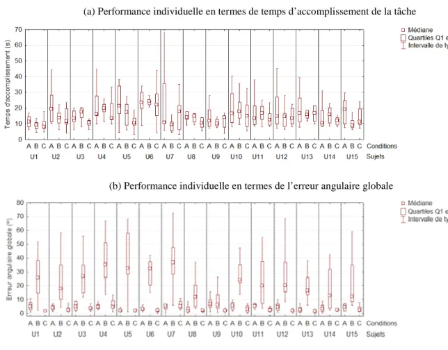Figure  5.4.  Performance  individuelle  pour  le  (a)  temps  d’accomplissement  de  la  tâche  et  pour  (b)  l’erreur  angulaire  globale