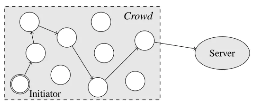 Figure 1.2: The Crowds proto
ol at work