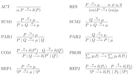 Figure 2.1: The semanti
s of CCS p