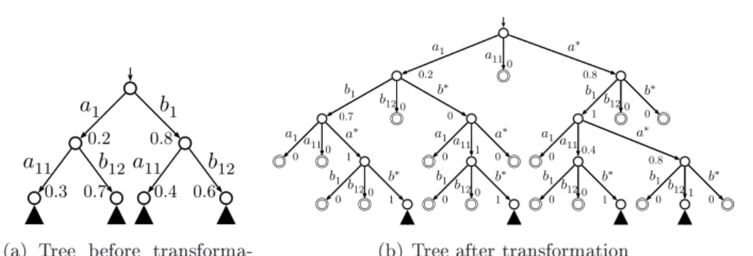 Figure 4.5: T ransformation in an IIHS tree