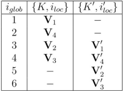 Tableau 3.2: Association de chaque numérotation locale {K, i loc } vers une numé-