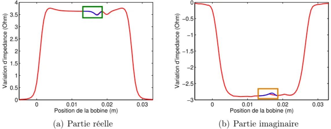 Figure 4.26: Variation d’impédance par la formulation SIE (en rouge) et par CIVA