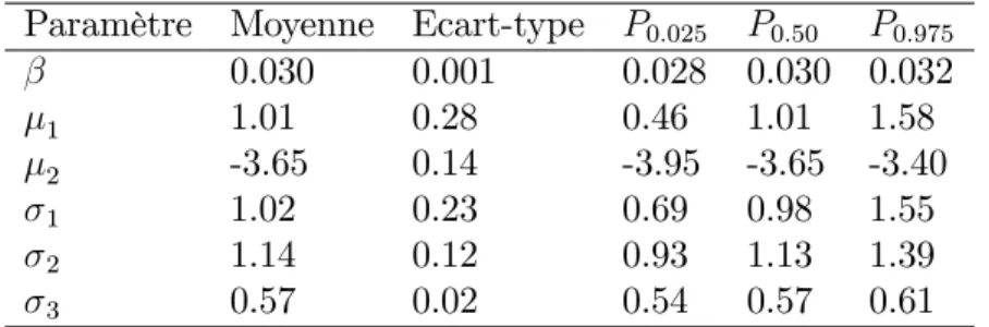 Tab. 2.2: Statistiques descriptives des distributions a posteriori des paramètres du modèle de mélange appliqué à la contamination par L