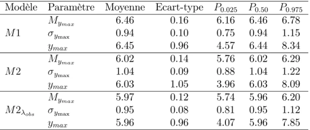Tab. 3.7: Statistiques descriptives de la distribution a posteriori des paramètres de la concen- concen-tration maximale de L