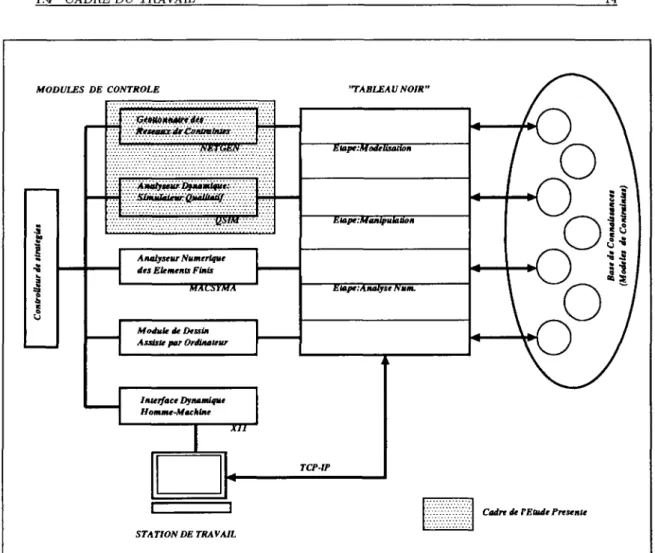 Figure 1: Une Architecture Conceptuelle. 