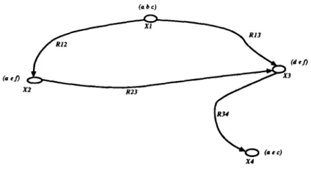 Figure 3: Exemple d'un Réseau de Contraintes. 