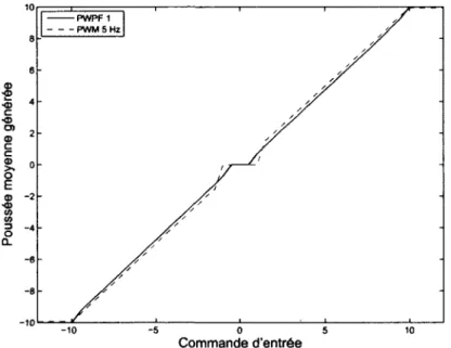 Figure 2.3 Comparaison de la linéarité de la sortie du modulateur PWPF 3 et  d'un modulateur MLI à 5 Hz 