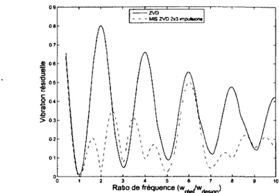 Figure 3.12 Amplitude de la vibration résiduelle d'un ZVD et d'un MIS ZVD 