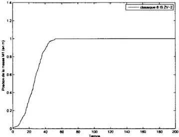 Figure 3.17 Réponse temporelle du système soumis à une entrée échelon mo- mo-dulée par 6 input shapers ZV 