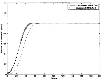 Figure 3.19 Réponse temporelle du système soumis à des entrées échelons mo- mo-dulées par 2 modulateurs MIS ZV 3-impulsions 