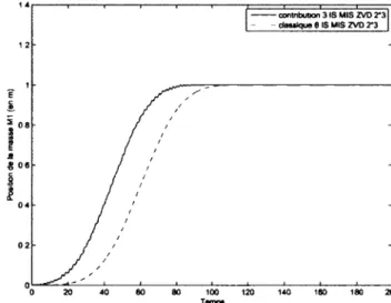 Figure 3.21 Réponse temporelle du système soumis à des entrées échelons mo- mo-dulées par 2 modulateurs MIS ZVD 2*3-impulsions 