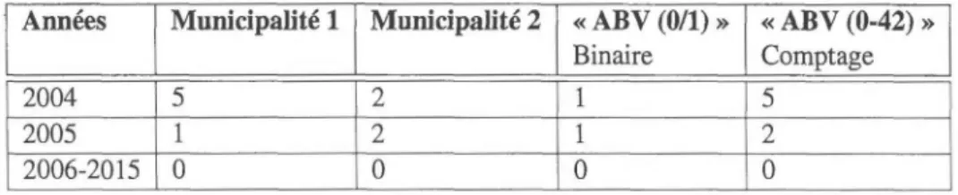 Tableau 3.1 Calculs du nombre d'algues bleu-vert - exemple avec un lac fictif 