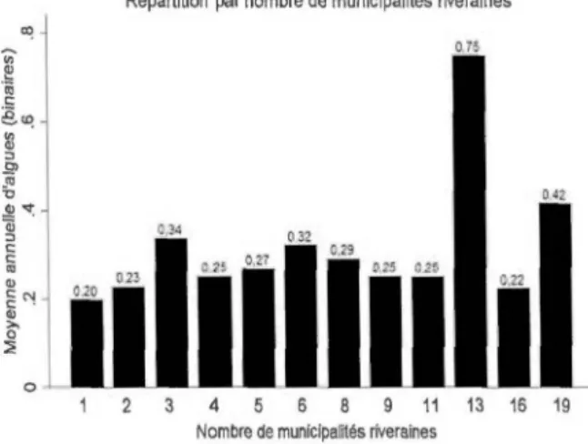 Figure 3.2 Probabilité moyenne d'un lac d'avoir un épisode par année 