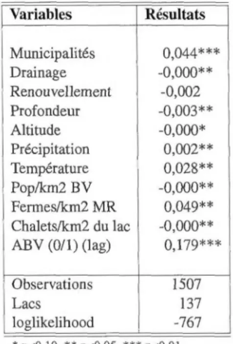 Tableau 5.3 Probit - effets marginaux du modèle principal 