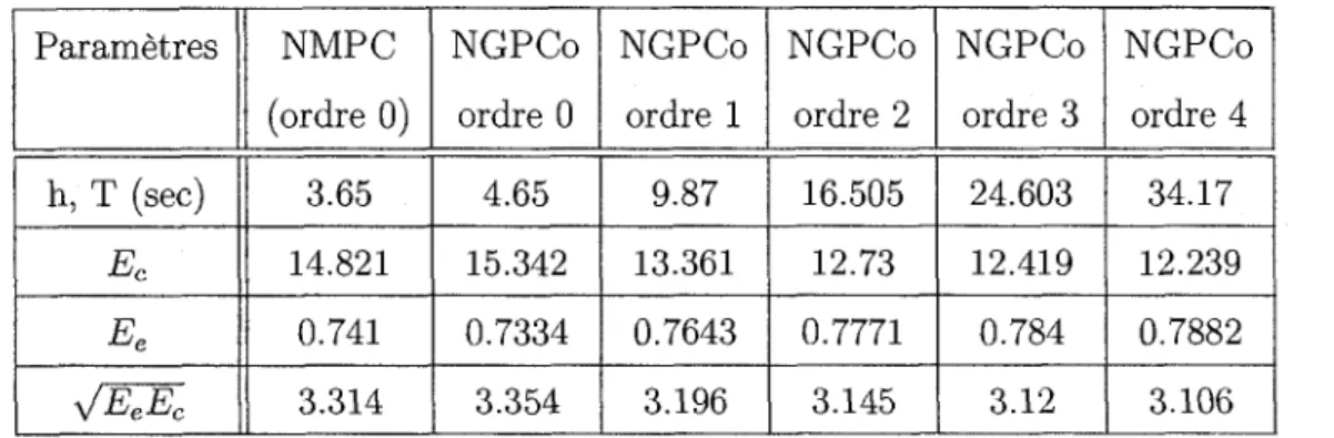 TABLEAU 8.1 Tableau de l'energie de l'erreur et de l'effort de commande pour le NGPCo