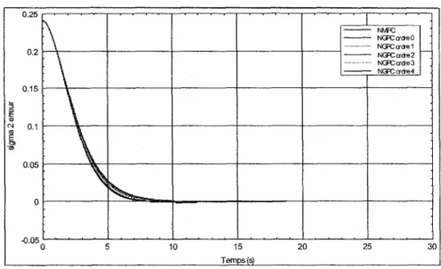 Figure 8.2 Erreur de o^ en fonction du temps. 