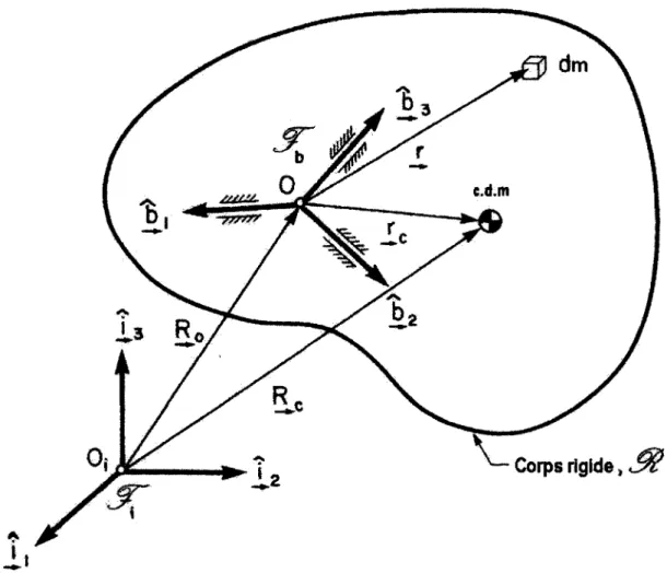 Figure 2.1 Corps rigide, (extrait de [HUGHES, p.57]). 