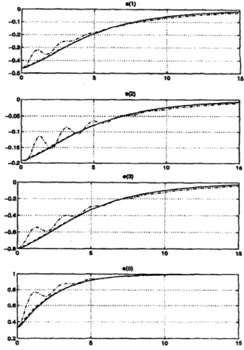 Fig. 3. Error attitude unil quaternion elements. In all cases fc p  = 4, fc„ = 8;  (solid line): PD with to measurement; (dash dotted line): PD with 