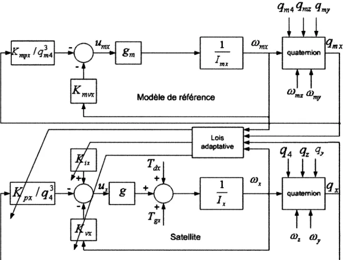Figure 3.5 Schema du controleur adaptatif de l'axe x. 