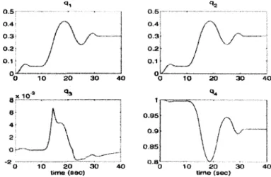 Fig. 4 Time histories of spacecraft attitude quaternions (eonstii nt-gain  controller witli variable liiuiter JLh 