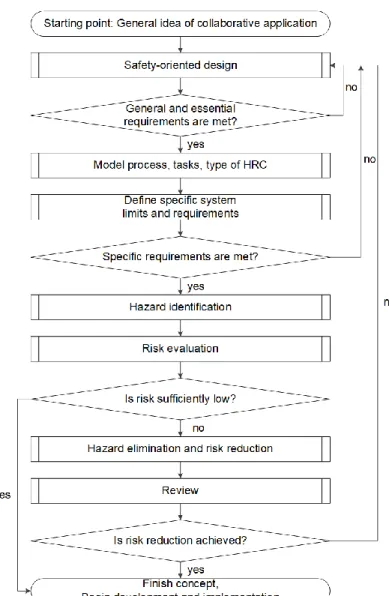 Figure  3:  Flow  model  of  different  phases  during  concept  (design)  of  a  HRC  application in manufacturing 