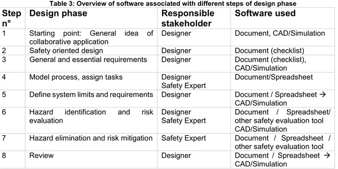 Table 3: Overview of software associated with different steps of design phase 