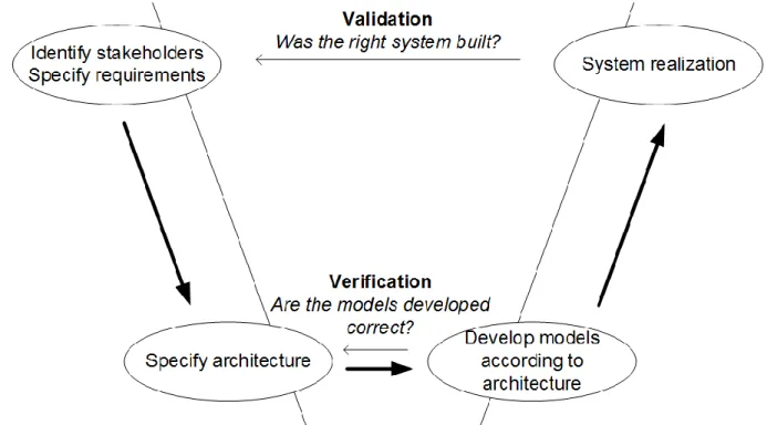 Figure 7: Schematic overview of the structure of the work in this thesis in adherence to the Vee model 