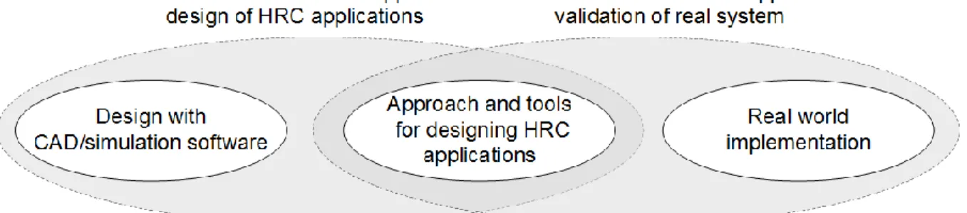 Figure  8:  Schematic  drawing  showing  connection  between  proposed  engineering  models, CAD/CAE for design, and real world implementations 