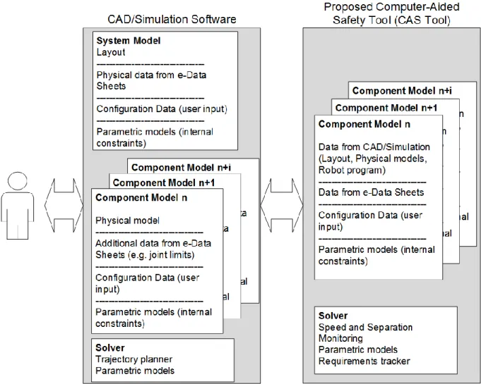 Figure 11: Proposed architecture for approach with user interacting with CAD/simulation software and  the CAS Tool in the background 