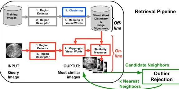 Figure 2.11: Overview of the retrieval pipeline followed by a the geometrical verification process performing outlier rejection.