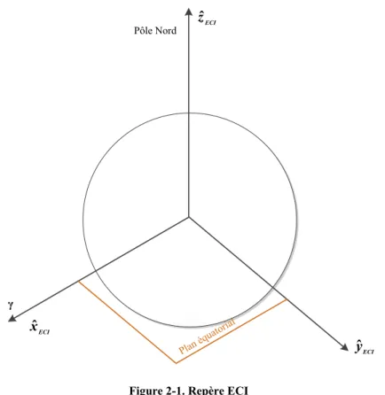 Figure 2-1. Repère ECI 