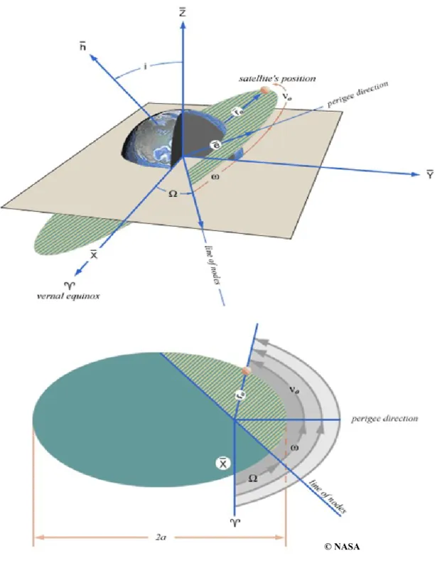 Figure 2-3. Éléments orbitaux (figure de la NASA) 