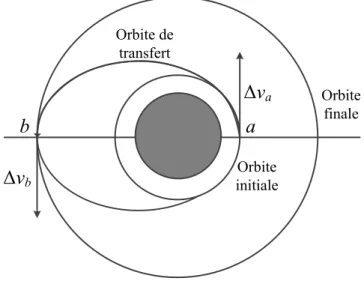 Figure 2-5. Transfert de Hohmann 