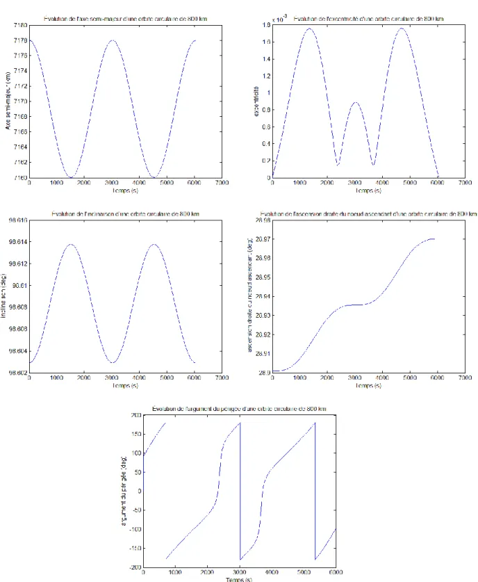 Figure 4-4. Évolution des éléments orbitaux classiques pour une orbite circulaire d'altitude 800 km avec  