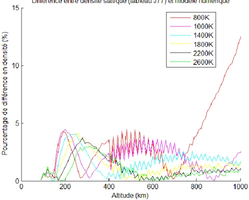 Figure 4-5. Différence entre densité statique (tableau J77) et modèle numérique en fonction de l'altitude 